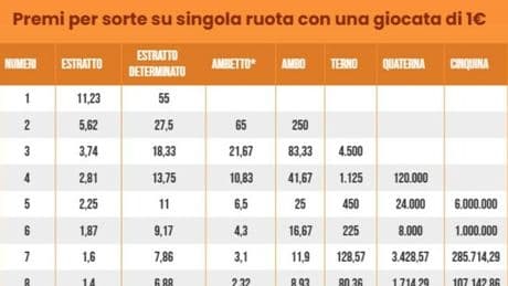 Estrazioni Lotto e Superenalotto di oggi martedì 22 luglio 2025, dalle 20 i numeri vincenti e le quote