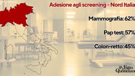 Sanità, così è crollata la spesa per prevenzione e vaccini. E i cittadini non accedono nemmeno agli screening gratuiti