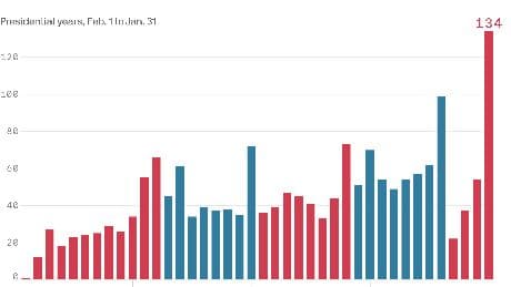 Trump admin pushed a record number of regulations through during final year