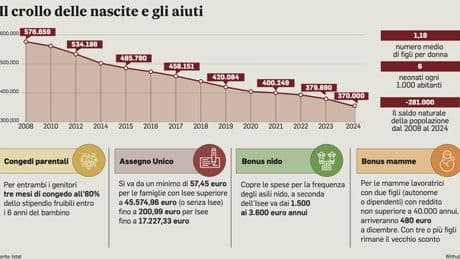 Bonus mamme, meno tasse: una super-detrazione in base al numero di figli. Come funziona