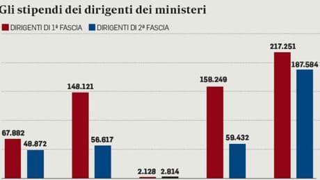 Statali, aumenti stipendi ai dirigenti: 580 euro di media in più al mese nel nuovo contratto