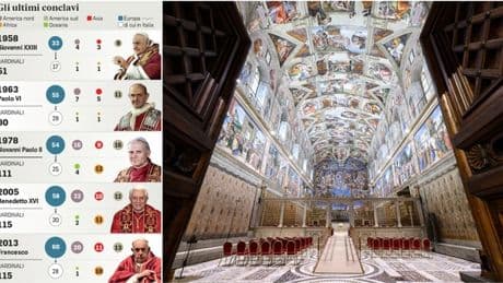 Conclave, i numeri dei cardinali: 133 votanti, molti "giovani" under 70. In minoranza gli europei
