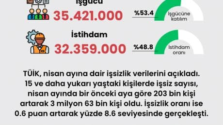 Nisan ayı işsizlik rakamları
