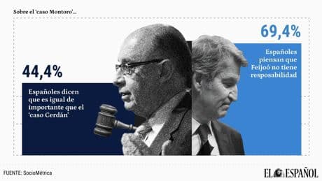 La mayoría cree que el 'caso Montoro' es tan grave como el 'caso Cerdán', pero sólo un 23,6% responsabiliza a Feijóo