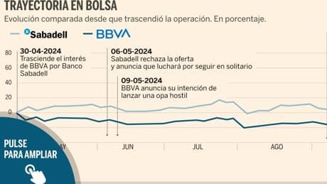 Las claves de la opa de BBVAsobre Banco Sabadell