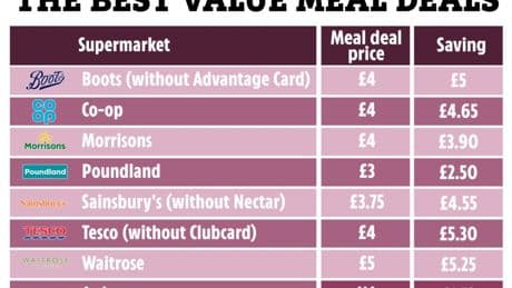Best value supermarket meal deal revealed and the winner will surprise you