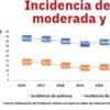 Según Jubileo, la pobreza moderada sube al 44% y la extrema, a 17,5%