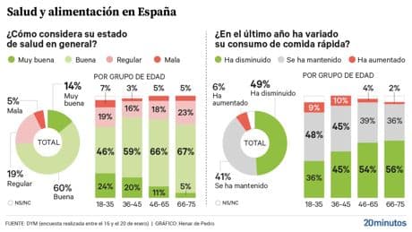 Tres de cada cuatro españoles se sienten bien de salud y la mitad ha reducido el consumo de comida rápida en el último año