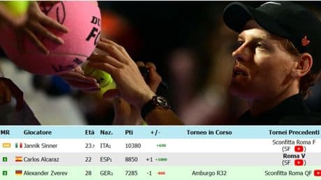 Sinner-Alcaraz, come cambia il ranking Atp? Carlos accorcia, Jannik a 10.380 punti (e sarà n.1 almeno per 53 settimane)