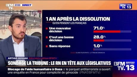 ÉDITO - "Une décision funeste, à poison lent pour Emmanuel Macron": 71% des Français estiment que la dissolution était une mauvaise décision, selon un nouveau sondage Elabe réalisé pour BFMTV