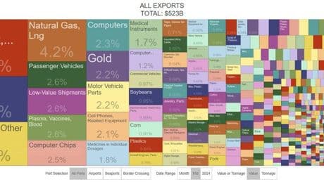U.S. Exports Top $522 Billion, A Record Pace Being Set For 2025