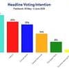 Another poll shows Reform surge easing as Labour claws back ground - but Nigel Farage's party still leads