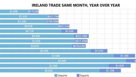 U.S. Trade Tumbles $1 Billion, More For These Seven Nations, Data Shows