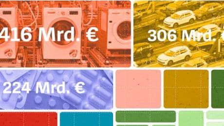 Exportüberschuss: Grafiken zeigen, was Deutschland in die Welt verkauft