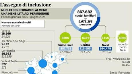 Assegno di inclusione, rinnovo più semplice: colloqui online o direttamente a domicilio e importi più alti, ecco cosa cambia