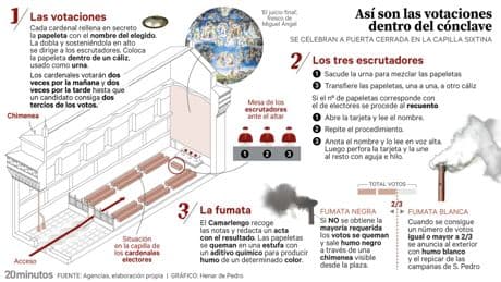 ¿Y ahora qué? Los próximos pasos de los cardenales tras no alcanzar un acuerdo para elegir al nuevo Papa