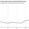 How successful asylum claims for gay refugees have QUADRUPLED since pre-Covid
