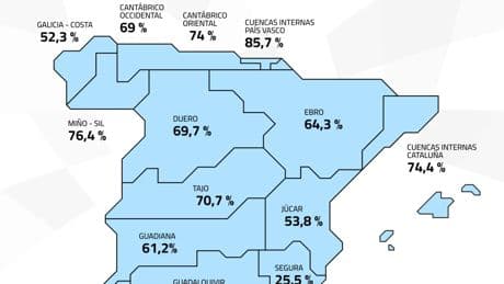 Los embalses siguen bajando por el calor y se encuentran en el 62% de su capacidad: estos son los más afectados