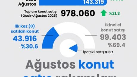 Ağustos konut satış rakamları
