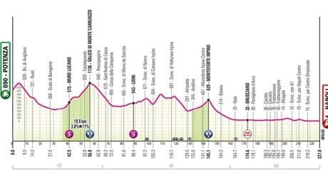 Giro de Italia 2025 | Perfil de la etapa 6: Potenza - Napoli