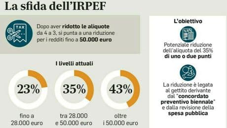 Taglio Irpef con seconda aliquota al 33% e pace fiscale: il piano del governo