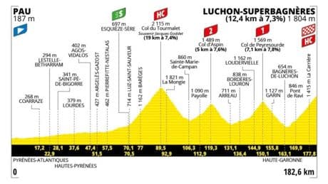 Etapa 14 del Tour de Francia, en directo: clasificación, resultados y narración, en vivo online