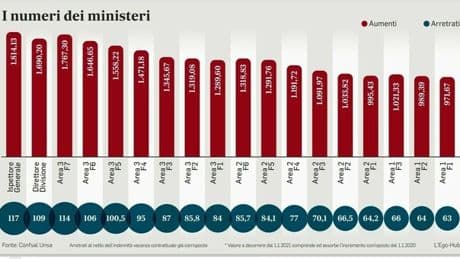 Statali, retribuzioni su del 6%. Per gli stipendi 200 miliardi