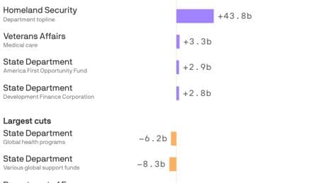 The biggest winners and losers in Trump's budget