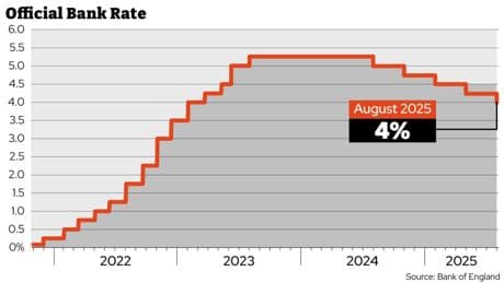 Bank of England base rate cut to 4% – what it means for your money