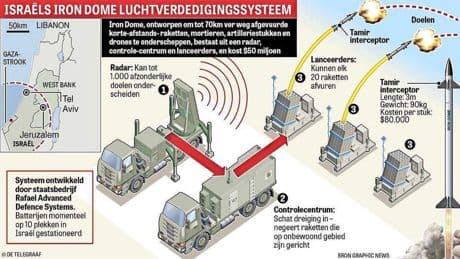 Vernietigende lasers, een ’slinger’ die raketten neerhaalt en de veelgeprezen Iron Dome: zo verdedigt Israël zich tegen vijanden