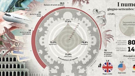 Estate record del turismo: 38 milioni di arrivi. Il boom di Roma: +18%. Giro d'affati da 15 miliardi