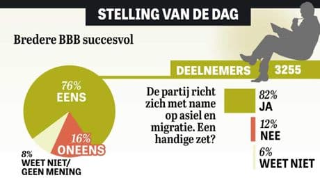 Uitslag stelling: ’Breed BBB stemt positief’
