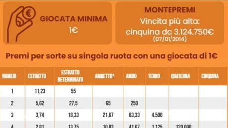 Estrazioni Lotto e Superenalotto oggi sabato 19 luglio 2025, dalle 20 i numeri vincenti e le quote