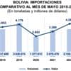 A mayo, importaciones suman $us 3.800 MM, 6% menos que en 2024
