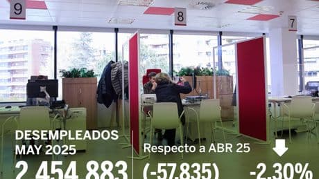 El paro baja en  57.835 personas en mayo y la Seguridad Social gana 195.736 cotizantes