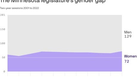 The Minnesota legislature's gender gap