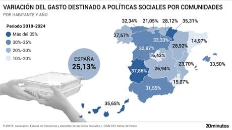 Alertan de "un parón" en el gasto autonómico en educación, sanidad y servicios sociales por la falta de Presupuestos Generales