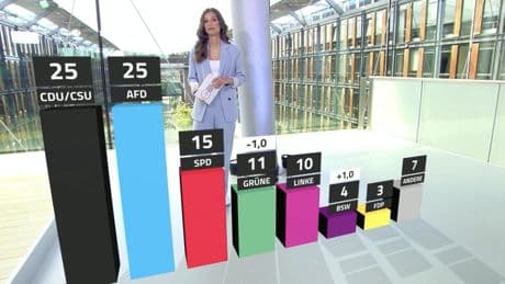 RTL/ntv-Trendbarometer: Union und AfD gleichauf – Grüne rutschen weiter ab