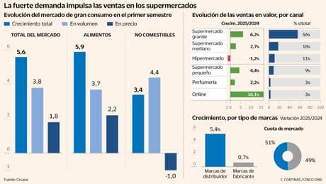 El crecimiento de la demanda vuelve a llenar la cesta de la compra e impulsa a los supermercados