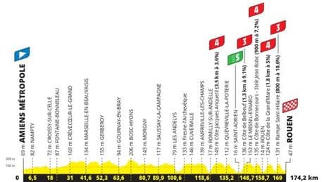 Tour de France 2025 : le parcours de la quatrième étape