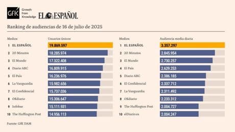 El Español acumula 23 meses como líder absoluto de la prensa en España al lograr en junio 19,8 millones de usuarios