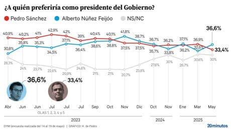 Feijóo supera a Sánchez como favorito para presidente del Gobierno