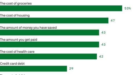 Most U.S. adults stressed by grocery costs: poll