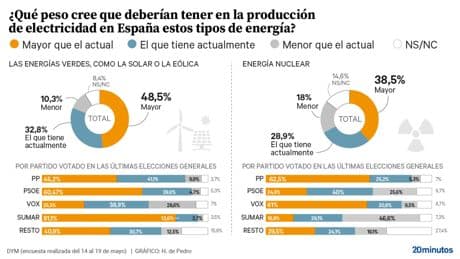 Los votantes de izquierda creen que hace falta más energía verde y los de derecha, más nuclear