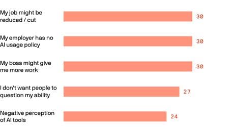 Workers are hiding their use of ChatGPT and other AI