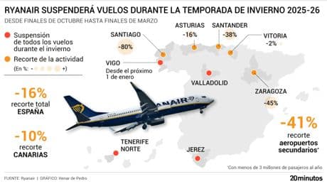 Así queda el mapa de Ryanair en España: en qué aeropuertos cancela operaciones, dónde las reduce y en cuáles las mantiene intactas