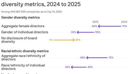 How many women on the board? Fewer companies are saying