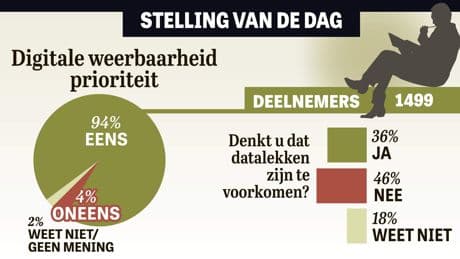 Uitslag stelling: ’Digitale weerbaarheid vergroten’