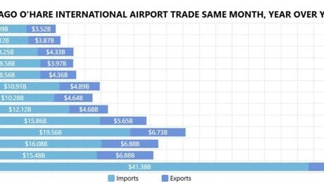 Tariff Fear, Chaos Push O’Hare, JFK Trade Soaring 100% To Record Levels In 2025