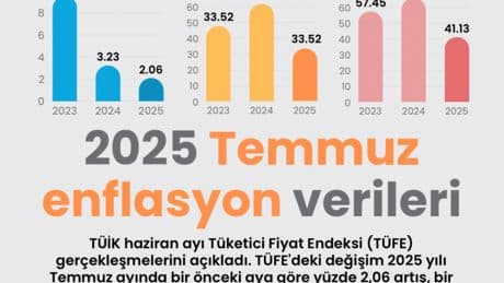 2025 Temmuz enflasyon verileri